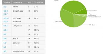Android Distribution Chart May 2016