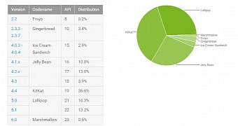 Android distribution numbers for December 2015