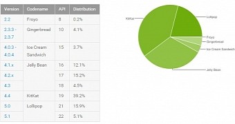 Android distribution numbers for September 2015