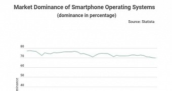 Android remains the world's leading OS