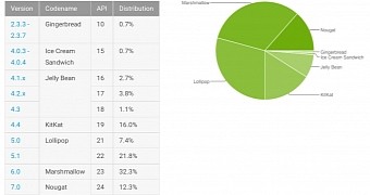 Android statistics for August 2017