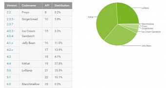 Android OS distribution numbers for November