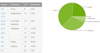 Android distribution numbers (October)