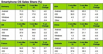 Mobile OS market share in the three months ending March