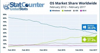 Android close to overtaking Windows in combined traffic stats
