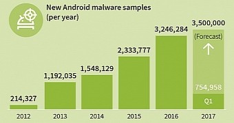 Android Users Targeted by 8,400 New Malware Samples Every Day