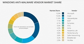 Windows anti-malware market share, real-time protection (RTP) enabled