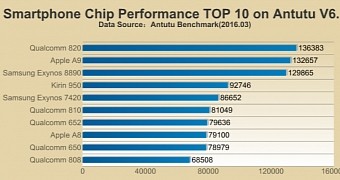 AnTuTu Top 10 performance smartphone CPUs