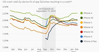 iOS app crash rate after new release