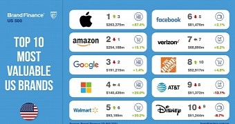 Apple once again the leader in terms of brand value