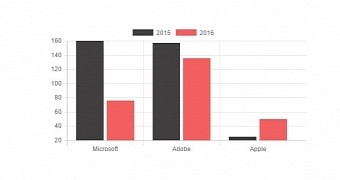 Apple and Adobe to Have More Software Vulnerabilities than Microsoft in 2017