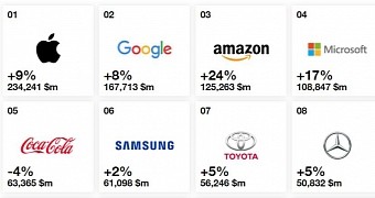 Top brands in 2019