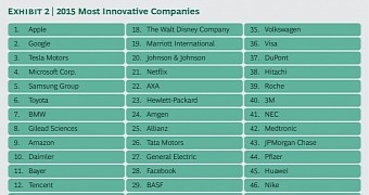 The most innovative companies in 2015 chart