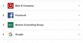 Facebook is the best rated tech company
