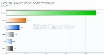 Browser market share last month