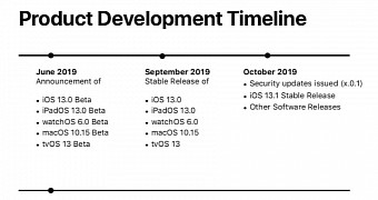 The alleged rollout schedule for new software updates