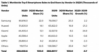 Samsung remains the top phone maker worldwide