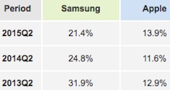 Samsung vs. Apple market share comparison