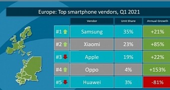 Samsung remains number one in Europe