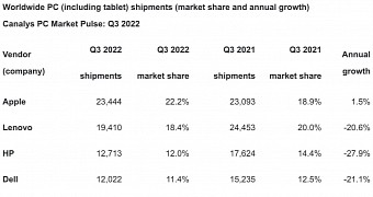 Apple's PC sales recorded growth in the third quarter
