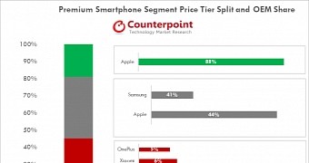 Apple dominates the premium smartphone market