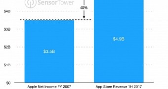 The APp Store brings in more money than the whole company in 2007