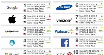 Top brands in 2017
