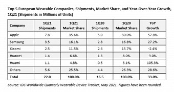 Apple dominating wearable sales