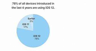 iOS 12 now runs on 78% of devices introduces in the last four years