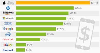 Apple's iPhone revenue compared to other companies' total income