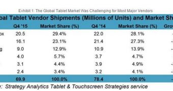 Tablet sales during Q4 2015