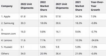 Apple’s Tablet Sales Went Up in 2022 As Lenovo’s Collapsed