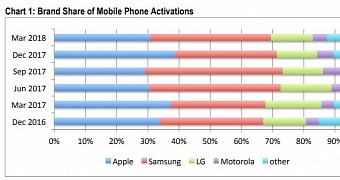 Phone activations in the March quarter