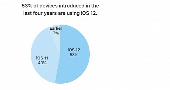 iOS 12 now runs on 53% of devices