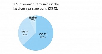 iOS 12 now runs on 63% of devices introduces in the last four years
