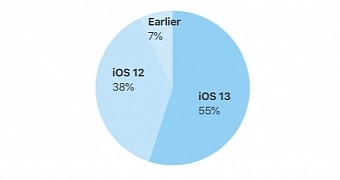 iOS 13 adoption rate