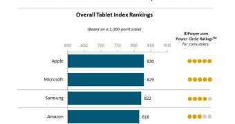 Apple Still Makes Users Happier than Microsoft Does When It Comes to Tablets