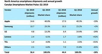 Phone sales in Q1 2019