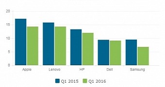 PC sales for top companies in Q1 2016