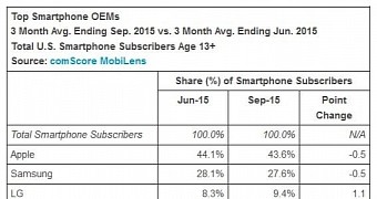 Apple Still Top US Phone Manufacturer, Android Keeps Leading OS Spot