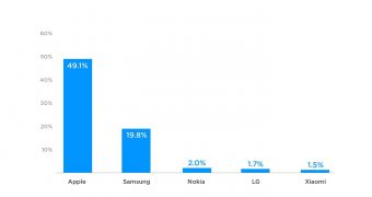 Apple's devices dominated device activations on Christmas