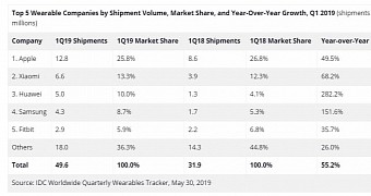 Wearable sales in Q1 2019