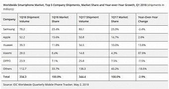 Samsung remains the leading phone OEM worldwide