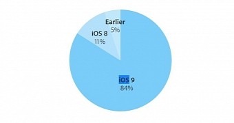 iOS 9 adoption figures in May 2016