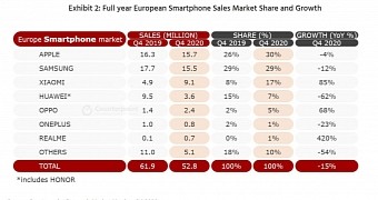 Apple topped iPhone sales in Q4 in Europe