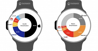 Apple Watch is the top smartwatch worldwide