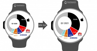 Apple Watch still the world's top smartwatch