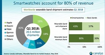 Wearable sales in Q1 2018