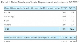 Apple is the top brand in the smartwatch market right now