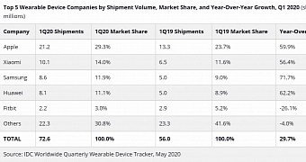 Wearable sales in the first quarter of the year